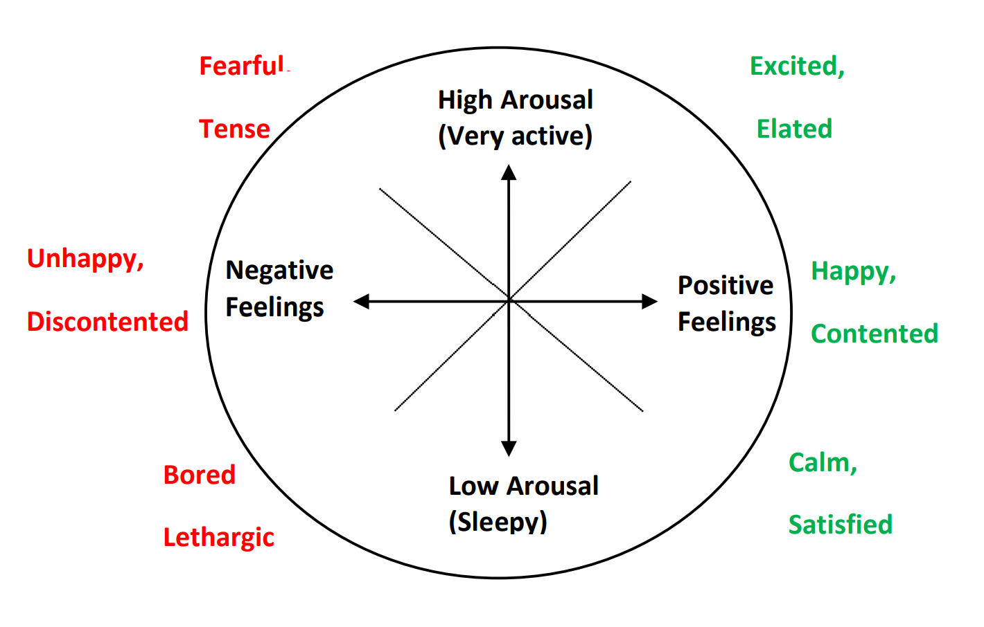 A model of emotion, defined by dimensions of activity level and negative to positive feelings.