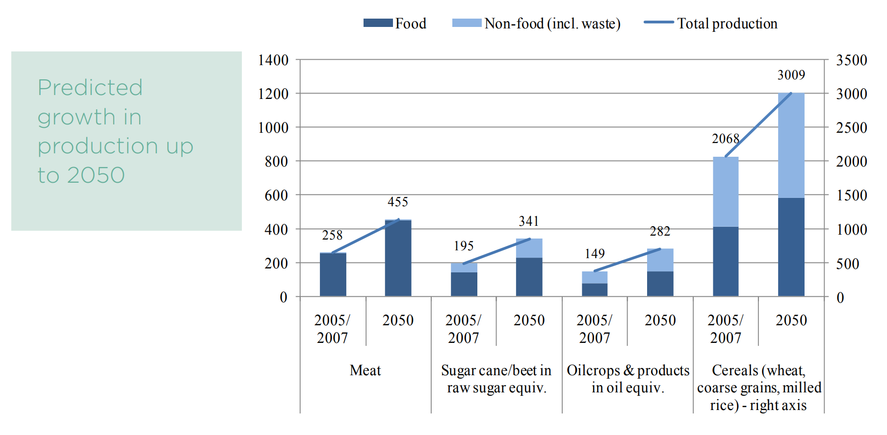 Figure 16: Projected growth in agricultural commodity production: 2005/2007 and 2050 projection