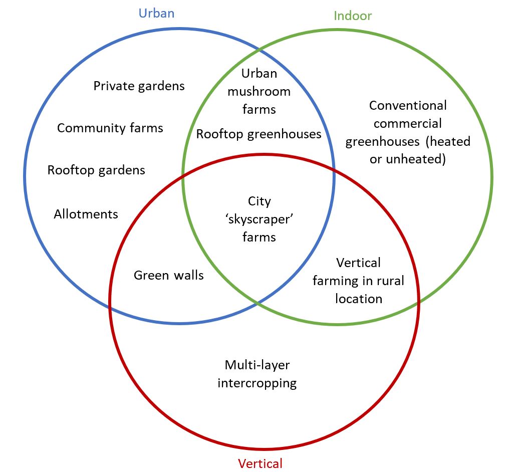 Schematic of indoor, vertical and urban agriculture