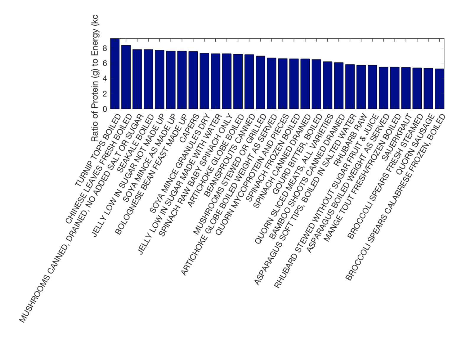 Protein to calorie ratio