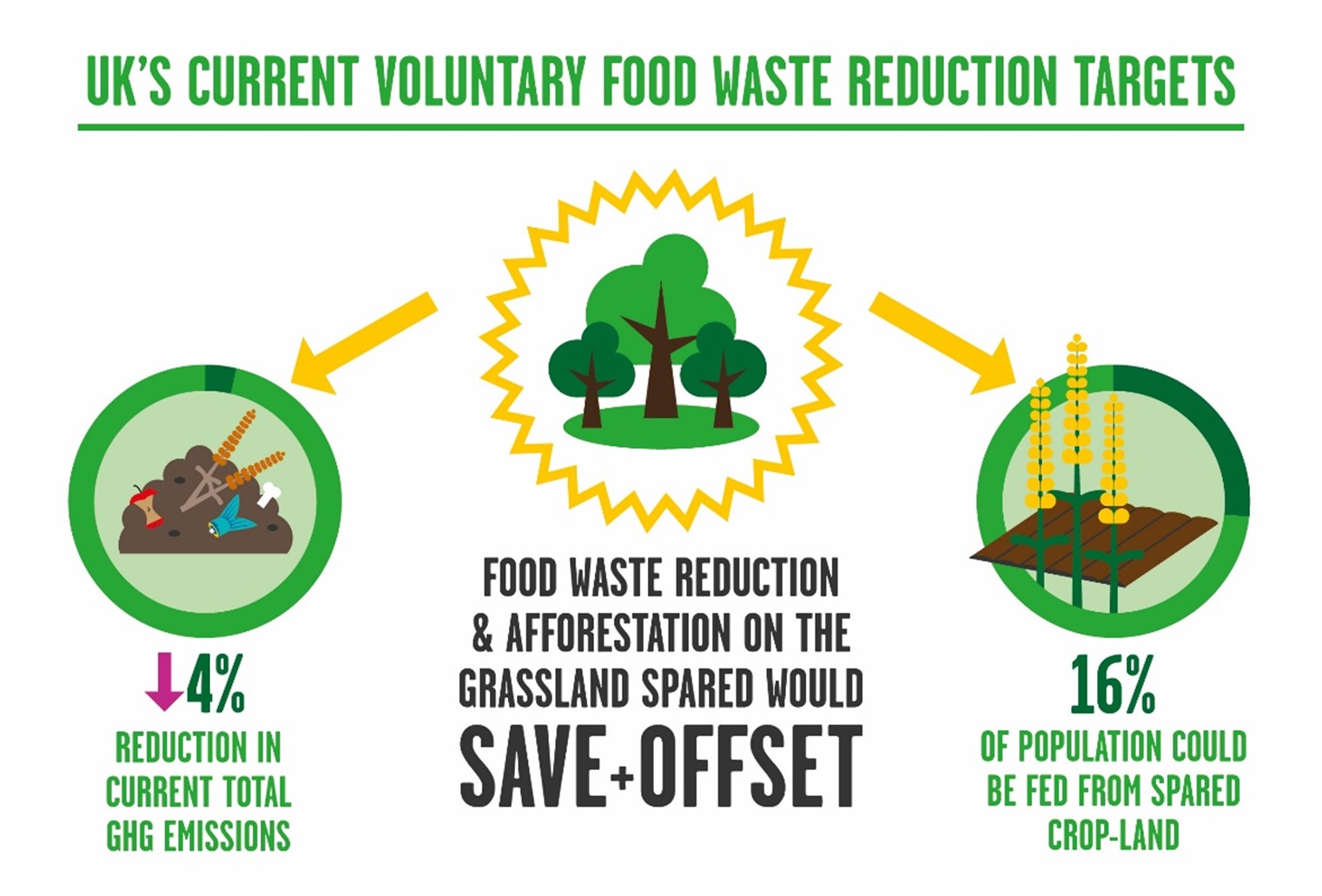 Figure: UK's current voluntary food waste reduction targets