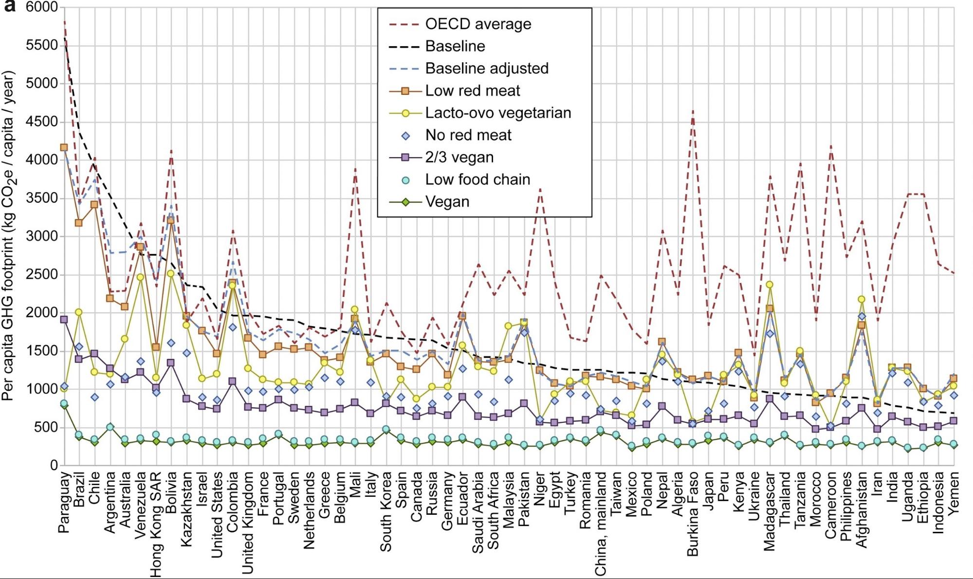 per capita GHG emissions for selected countries and diets