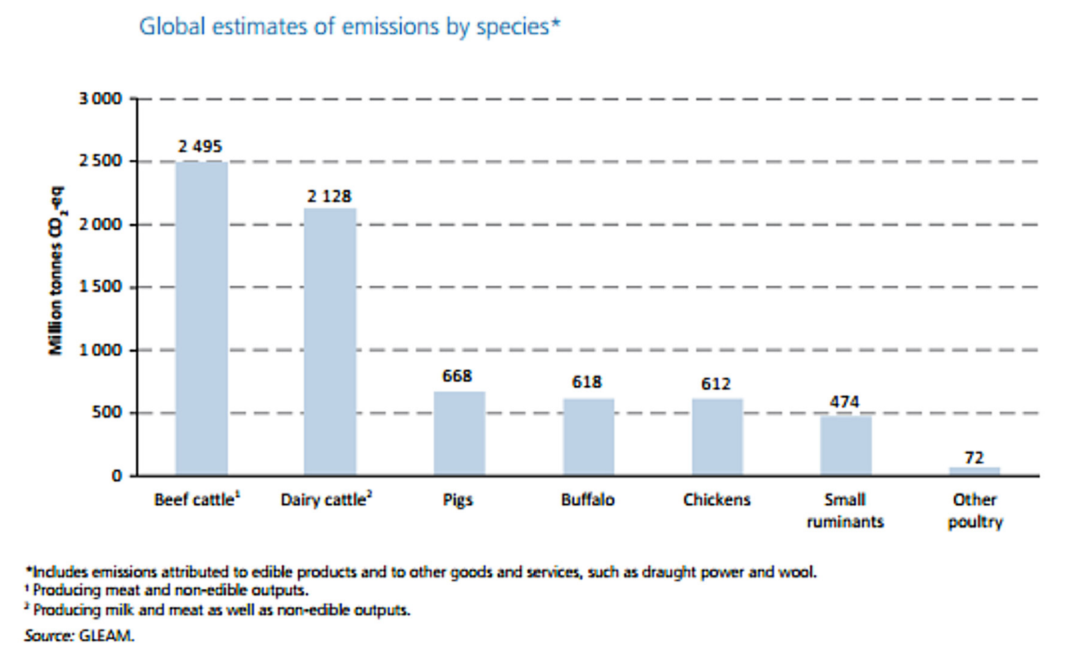 Figure 8: Global emissions from livestock by species of animal. Source: Gerber, et al. (2013).