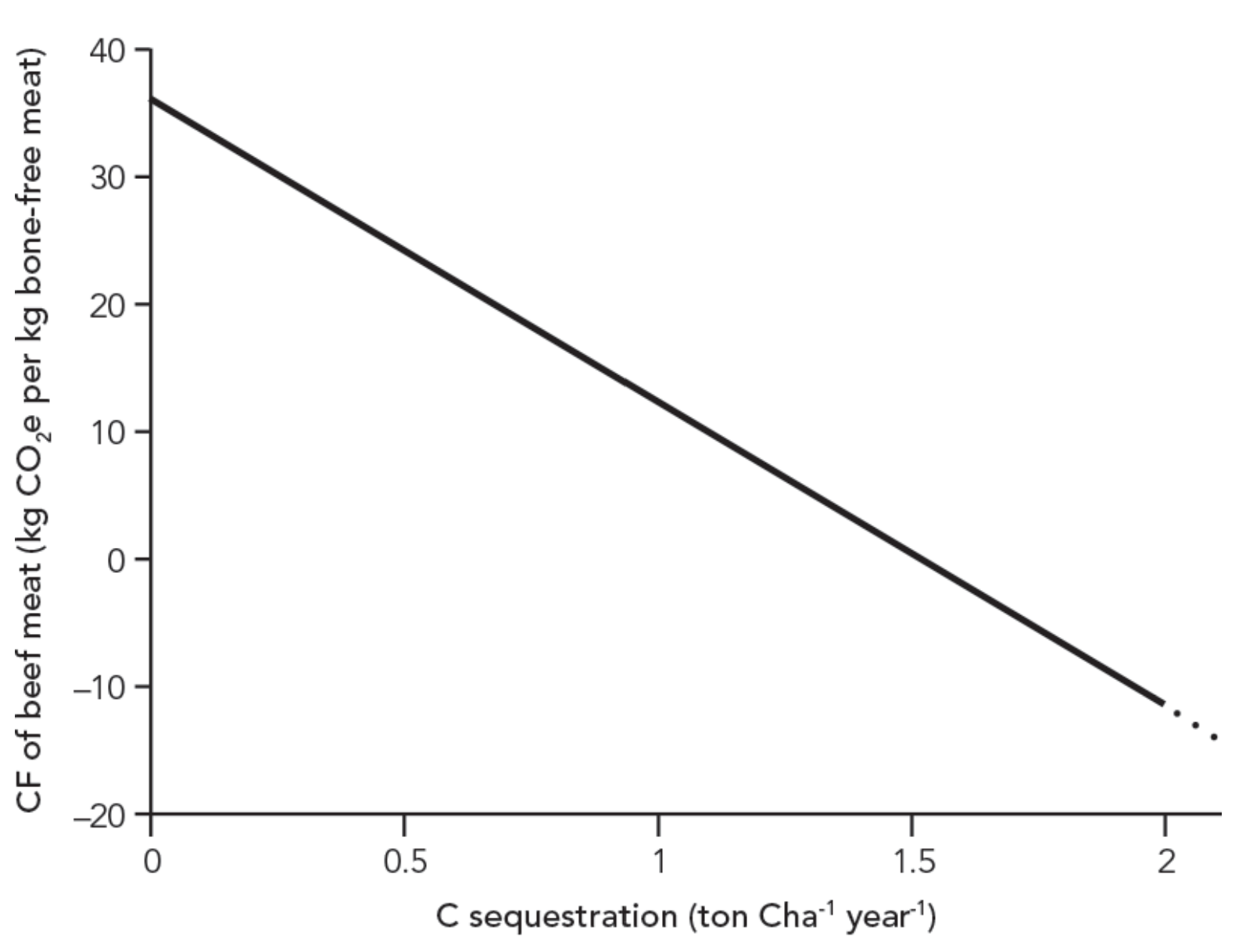 Figure 9: Theoretical relationship between carbon footprint of meat and level of carbon sequestration. 