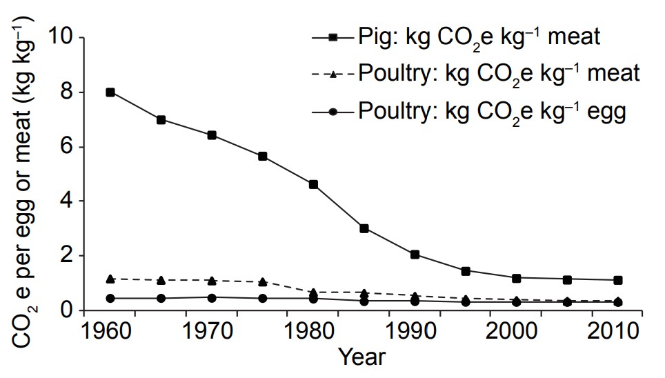 The CO2e emissions associated with the production of one kg of meat or eggs in China from 1960 to 2010
