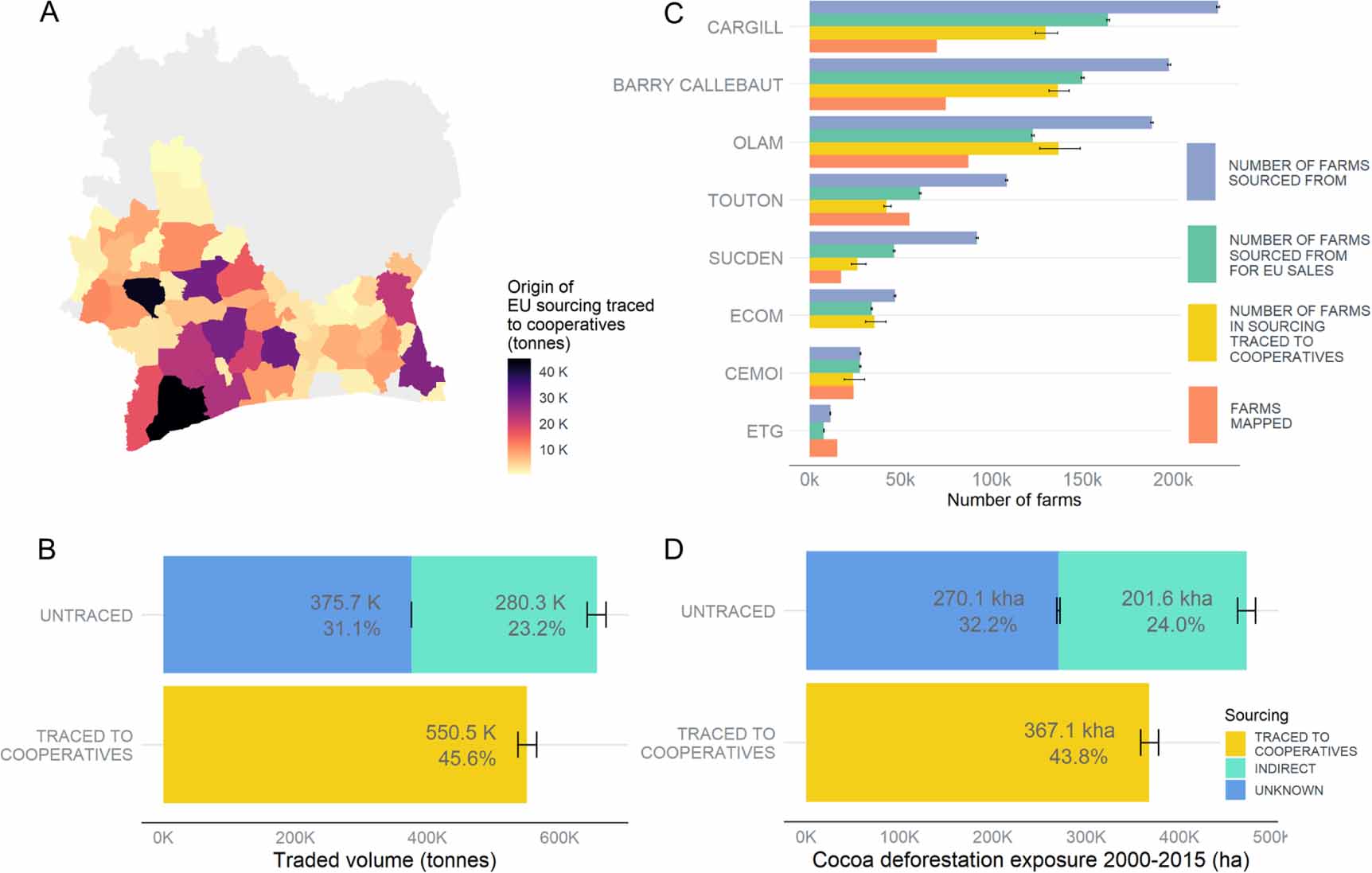 Data for the European Union market. (A) Map of the EU sourcing traced to cooperatives per department. (B) Volume imported into the EU in 2019 by type of sourcing. (C) Comparison of the number of farms mapped by CFI traders as reported in the 2018–2020 CFI reports (orange), the estimated total number of farms they sourced from in 2019 (blue), the estimated number of farms they sourced from for the EU market (green), and the estimated number of farms in their sourcing traced to cooperatives (yellow).