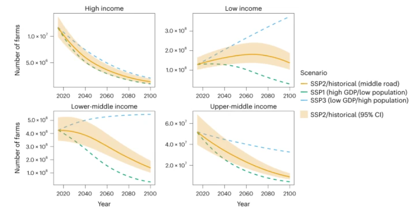 Fig. 3: Mehrabi, 2023. Predictions of farm numbers broken by development group.