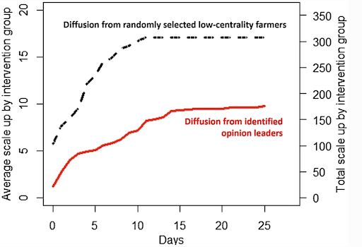 Image: Figure 3, Matous, 2023. Cumulative diffusion curves of the impact of the intervention on farmers taking the recommended action. The vertical axis shows the number of the farmers to whom the intervention has diffused through social networks and the horizontal axis shows the number of days since the start of the intervention