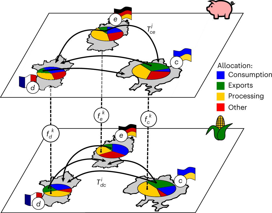 Fig. 1, Laber et. al., 2023 Schematic representation of trade and production as a multilayer network for three countries and two products.