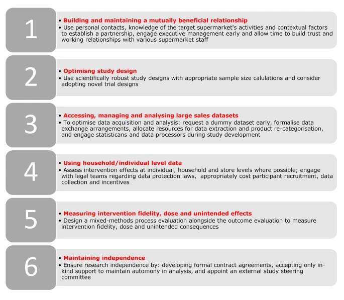 Image: Fig. 1, Vogel, et. al., 2023. Six recommendations for conducting high quality public health research with national supermarket chains