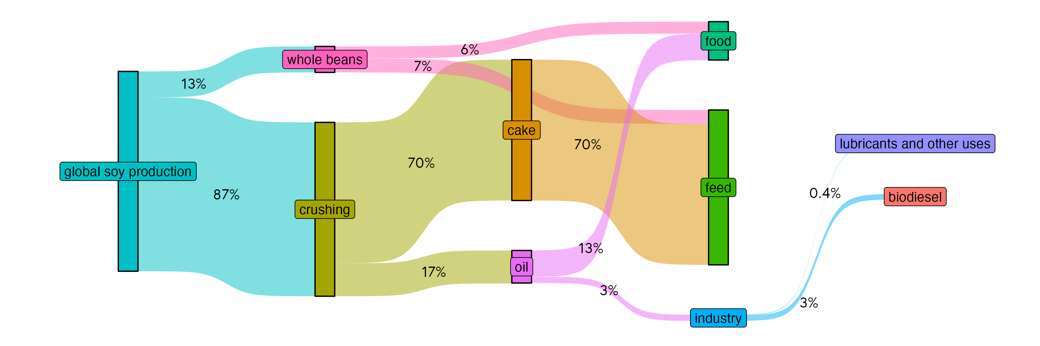 Sankey diagram displaying estimated soybean and soybean derivative usage by weight. Percentages are based on 2018-2019 data from the USDA and 2017-2018 expert estimations from the United Soybean Board. The use of soy oil for biodiesel was estimated by combining USB estimations with data from USDA biofuel annuals. Figure produced by TABLE.