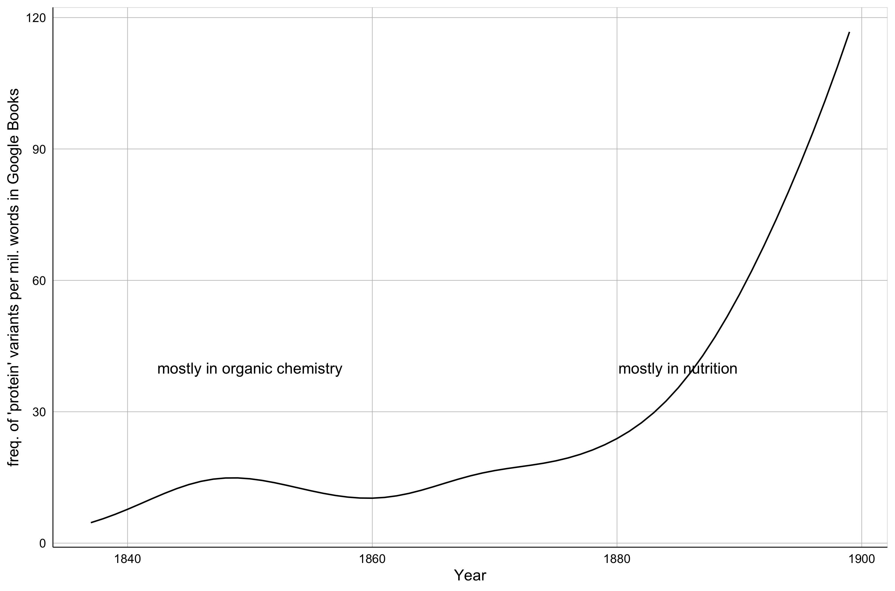 Figure 1. Use of protein and related forms in Google Books by date. Freq of 'protein' variants per mil. words in Google Books (y-axis, 0-120) vs year (x-axis, 1840-1900). Gradual increase from 0-25 between 1840-1880 (usage mostly in organic chemistry), rapid increase to around 120 in 1900 (usage mostly in nutrition)
