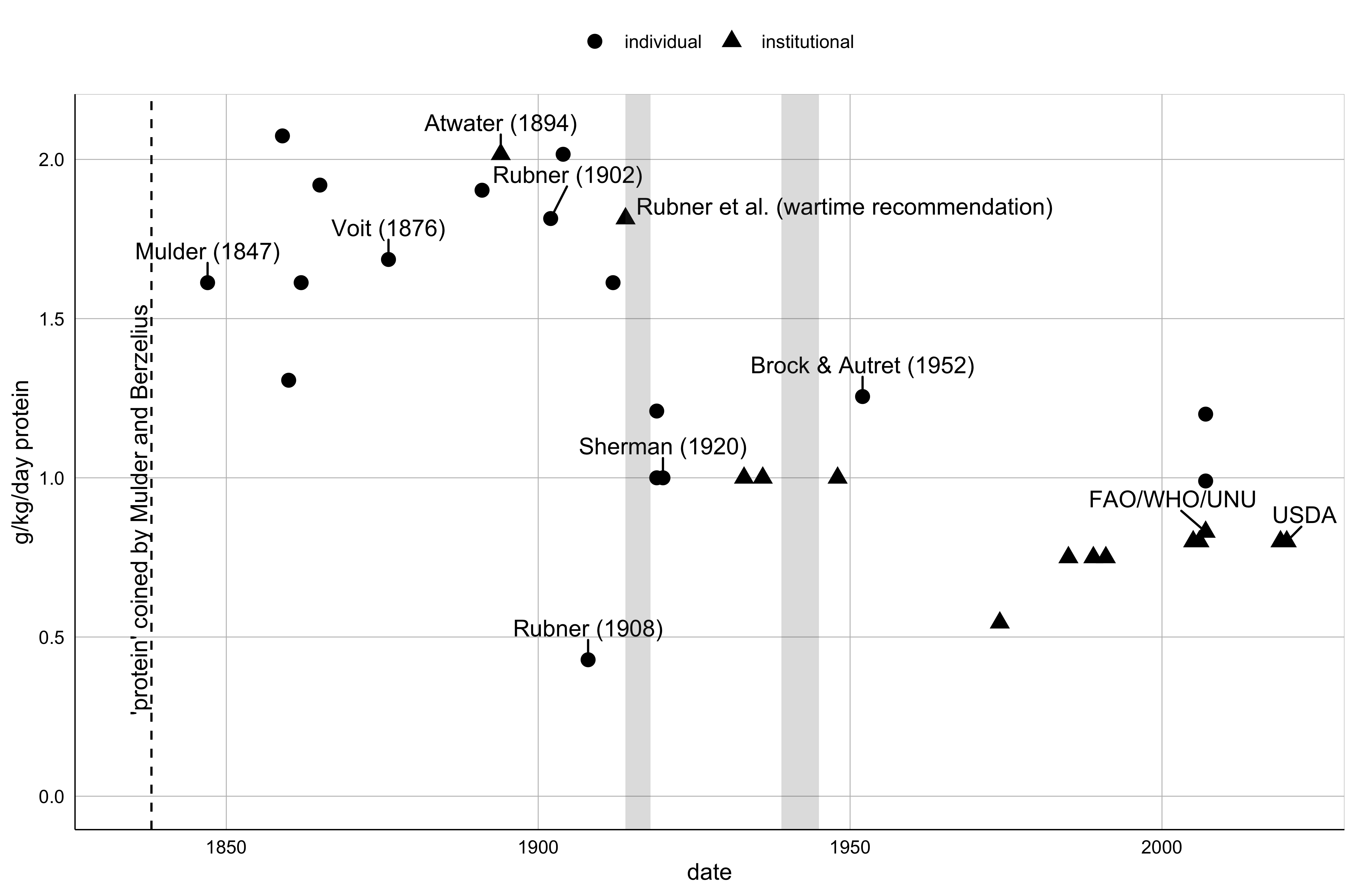 Figure showing how the recommended daily intake of protein (g/kg/day) has change over time. Overall the trend is a decrease in recommended daily intake from around 2 to 1.5 g/kg/day between 1850 and 1900 to around 0.75 g/kg/day now