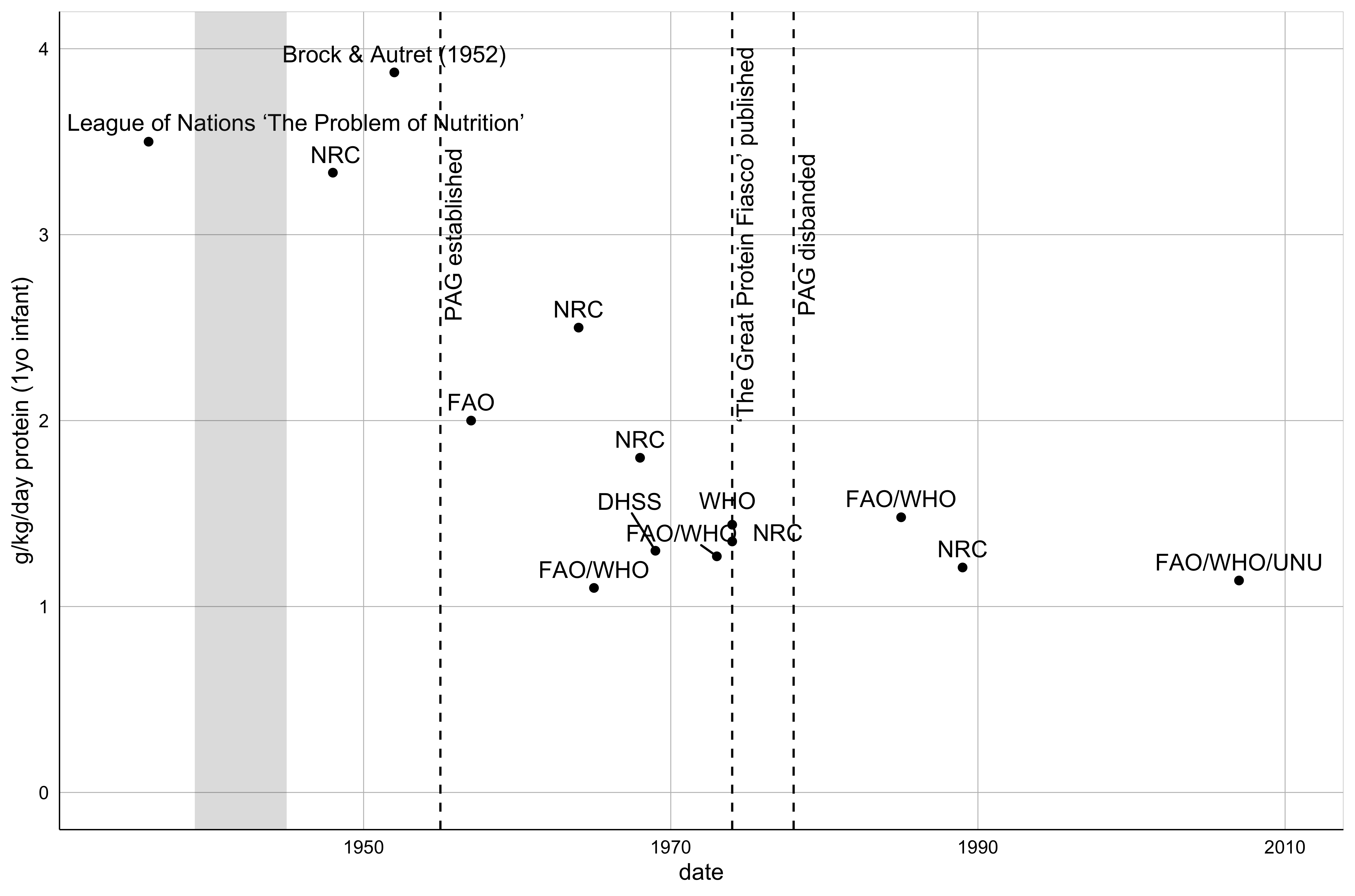 Figure 7: Recommendations for daily protein intake for 1yo infants by body weight by year, trend shows an overall decrease from 3.5-4 g/kg/day in the 1940s to around 1 g/kg/day in 2010