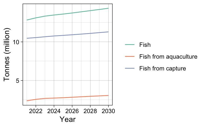 Figure 6: Projected African fish production, 2021-2030. Data source: OECD & FAO (2021).