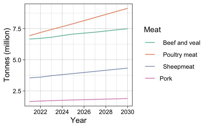 Figure 5: Projected African meat and egg production, 2021-2030. Data source: OECD & FAO (2021).