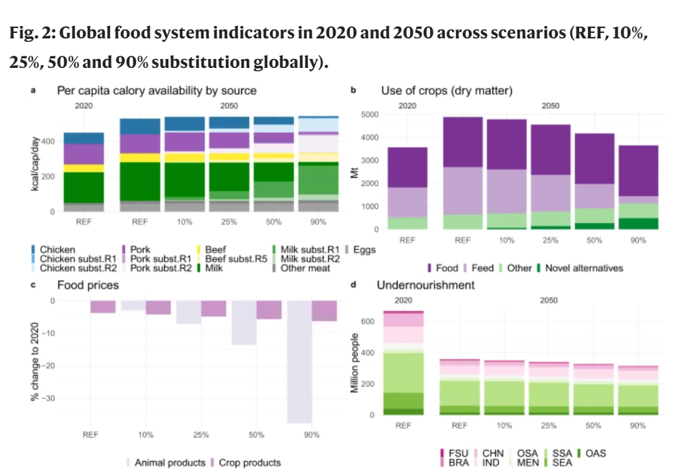 Alt text: Fig 2. Global food system indicators in 2020 and 2050 across scenarios