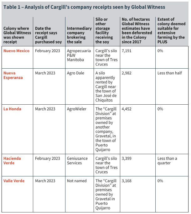 fig 1. Analysis of Cagrill’s company receipts seen by Global Witness