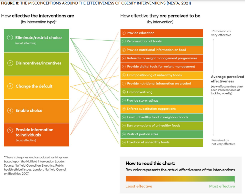 Fig. 2 The misconceptions around the effectiveness of obesity policies.