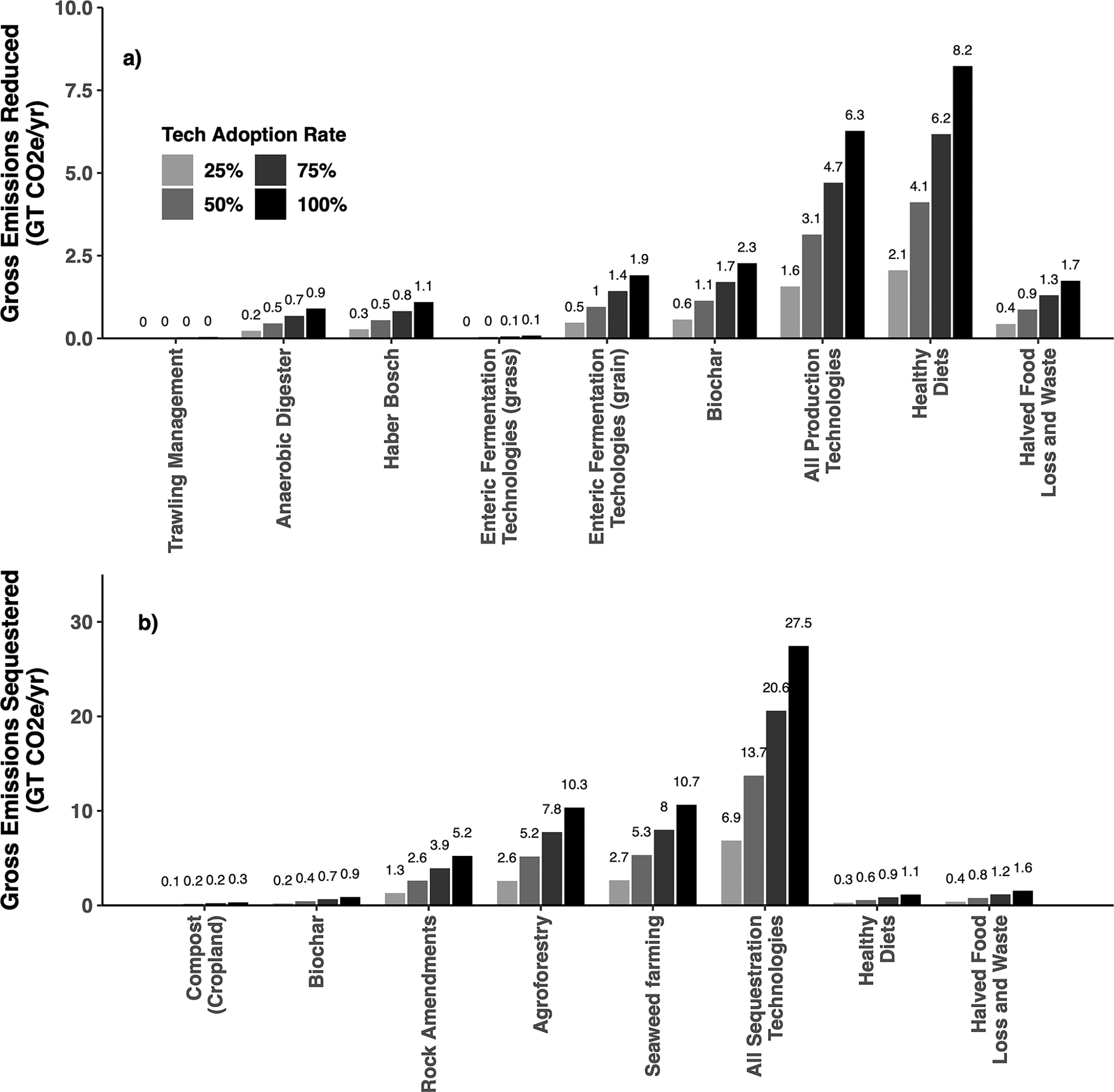 Figure 1: 2050 food system technologies targeting gross GHG emissions reductions (top) and gross carbon dioxide removal. (Fig 1, Almaraz et al., 2023).