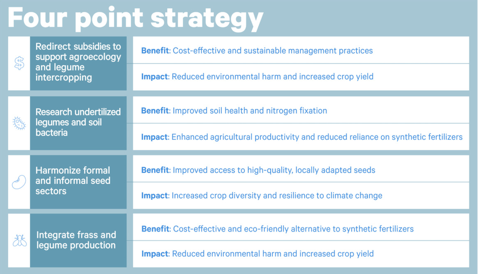 Figure 1: Pour-point strategy to promote the use of legumes in an agrecological transition in Africa. 