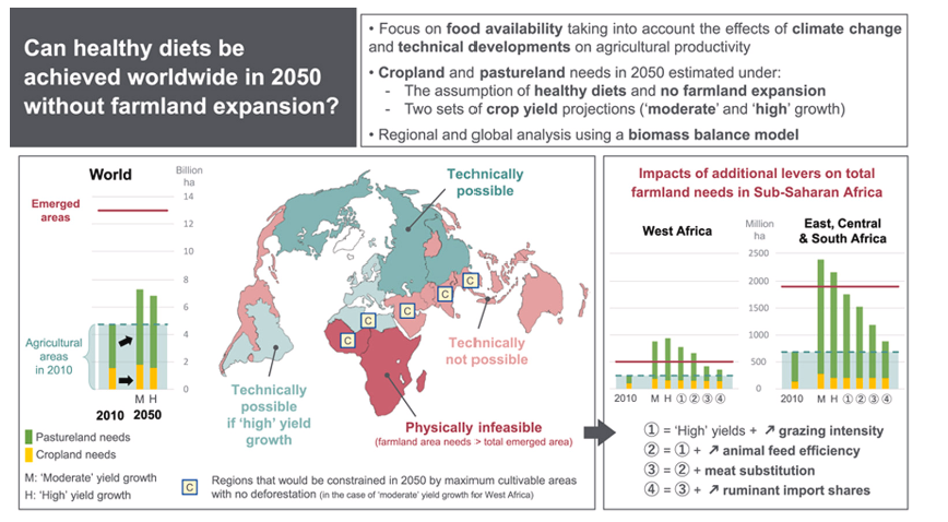 Image 1: Forslund et al. (2023). Visual abstract highlighting global feasibility of securing healthy diets assuming no farmland expansion.