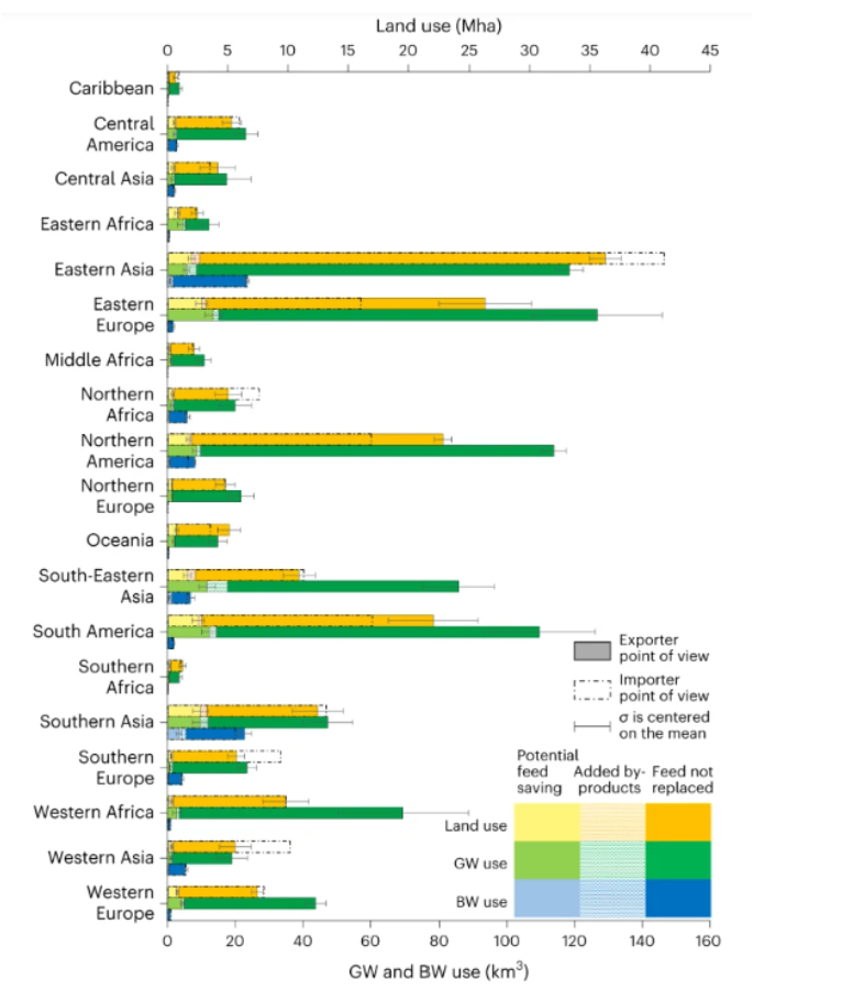 Figure 1: Global use of natural resources to produce energy-rich feed crops and the associated potential savings achievable with their replacement.