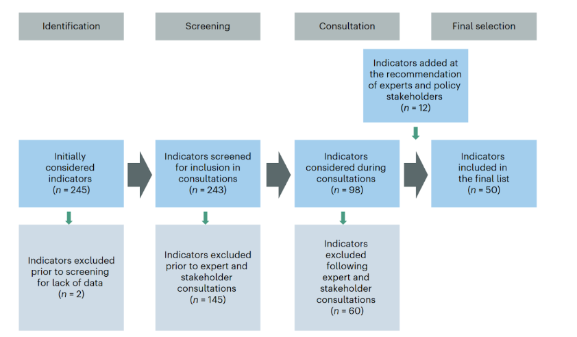 Image 1: Schneider et al. (2023). Multi-stage indicator selection process including policy stakeholder consultation.