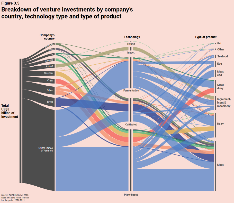Figure 1: UN (2023). Flow diagram of venture investment from top contributing countries.