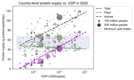 Figure 7: Per-capita food protein supply and gross domestic product (GDP) in countries of the world. Each marker represents one country, with size proportional to population. The dashed lines are linear regressions. The shaded band shows a range of minimum safe protein intake, calculated from the WHO safe protein intake (0.83 g protein/kg body weight/day) and the global range of country-average body weights (50–82 kg/capita) [184,185]. Data from the FAOSTAT database.