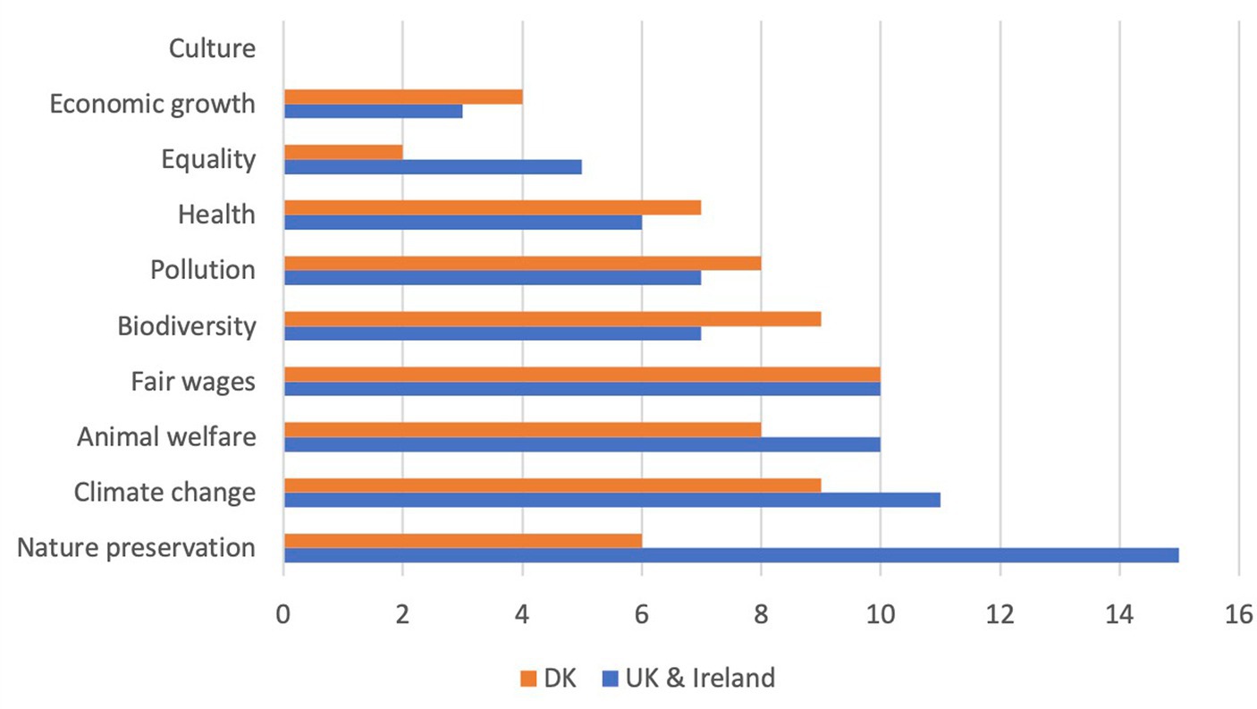 Top three sustainability indicator choices from participants split by region of study