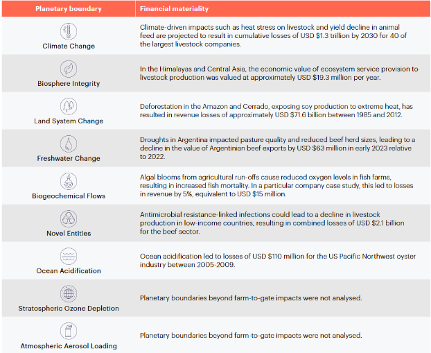 Figure 1: Nine planetary boundaries and their associated financial estimations and risks.