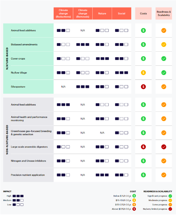 Figure 2: Key nature-based and non-nature-based solutions to environmental issues related to  livestock production and their associated trade-offs and benefits for investors.