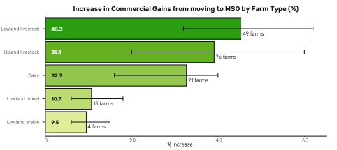 Figure 3 shows the impacts of moving to MSO on commercial returns based on the sample of farm accounts assessed. 