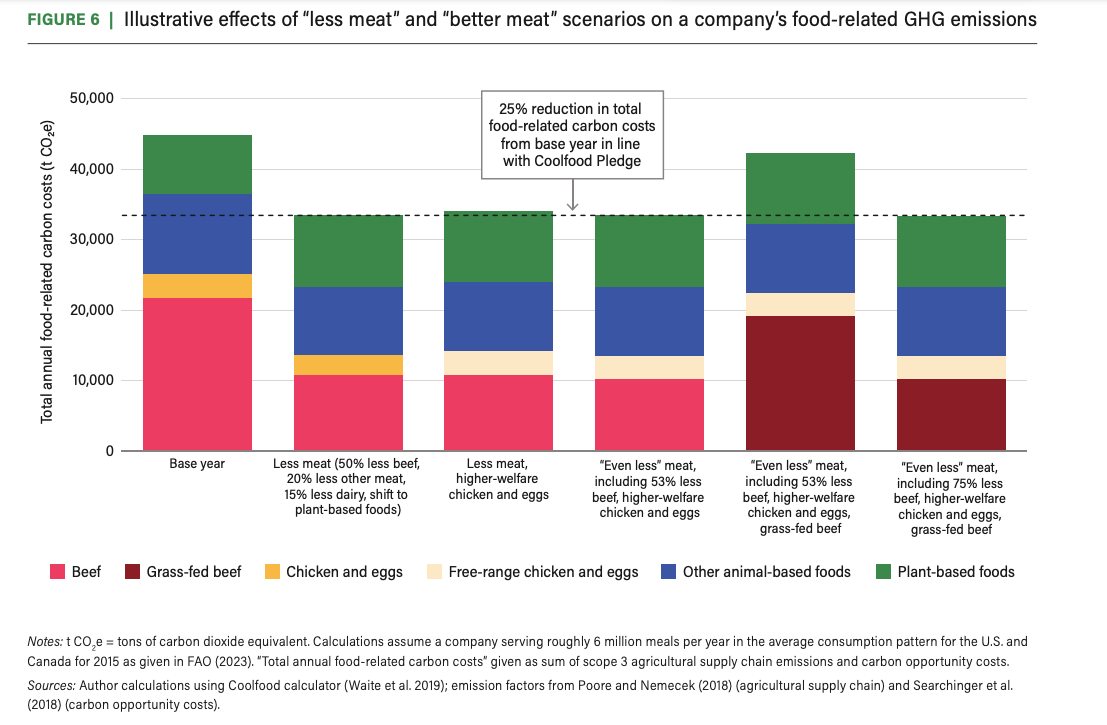 Graph showing scenarios of meat reductions on a company’s food related GHG emissions.
