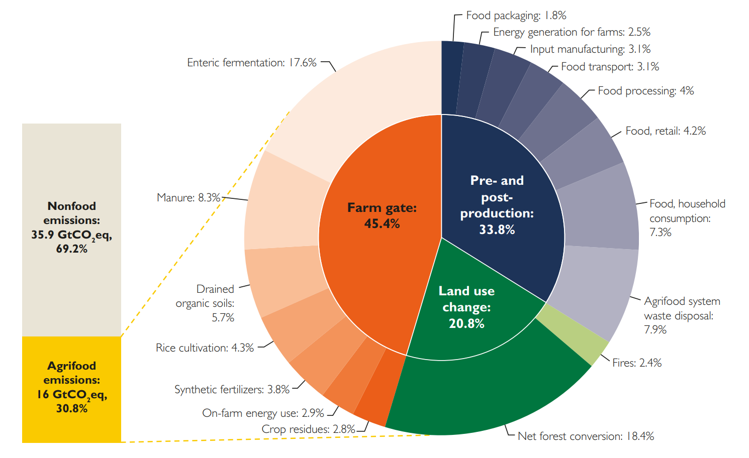 Total emissions associated with the agrifood system allocated to three main subcategories and individual components.