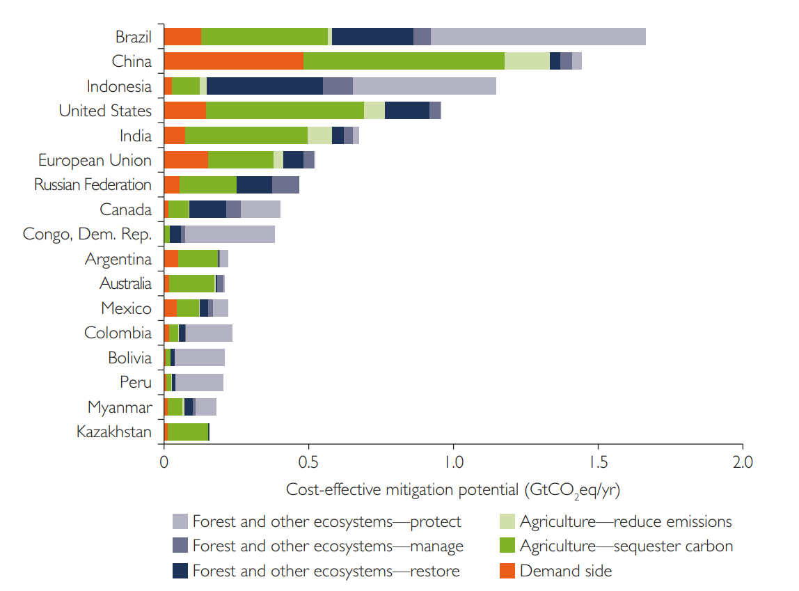 Cost-effective mitigation potential for six mitigation strategies and measures. 