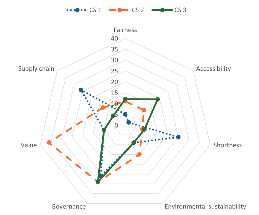 Figure 1: Three case studies assessed for their relative ambition and impact measured by the frequency from qualitative data analysis across four key factors (fairness, accessibility, shortness and sustainability) and three domains of regulation (governance, supply chain and value). 