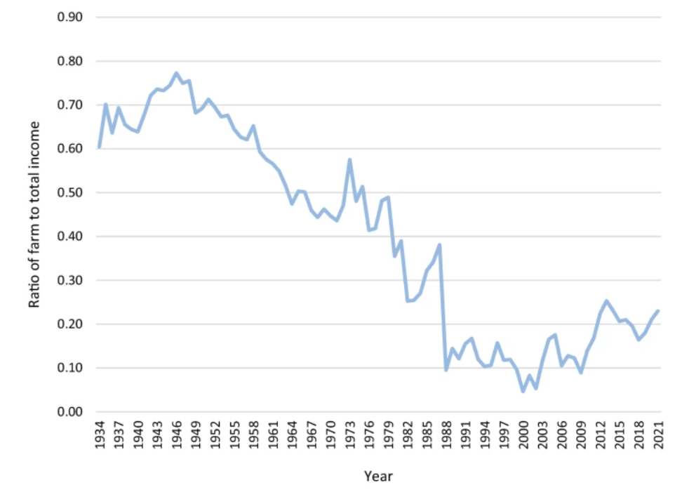 Figure 1: Ration of farm income to total income in the US over time
