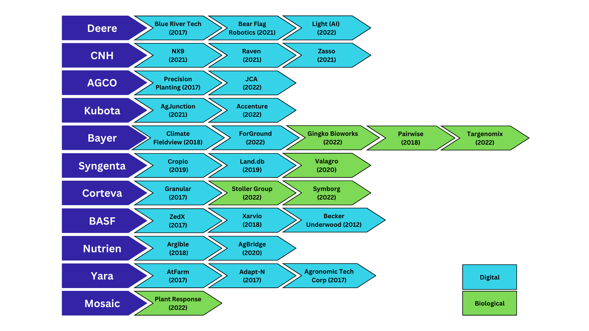 Fate of the Four Dominant Hybrid Seed Companies after the 1970s 