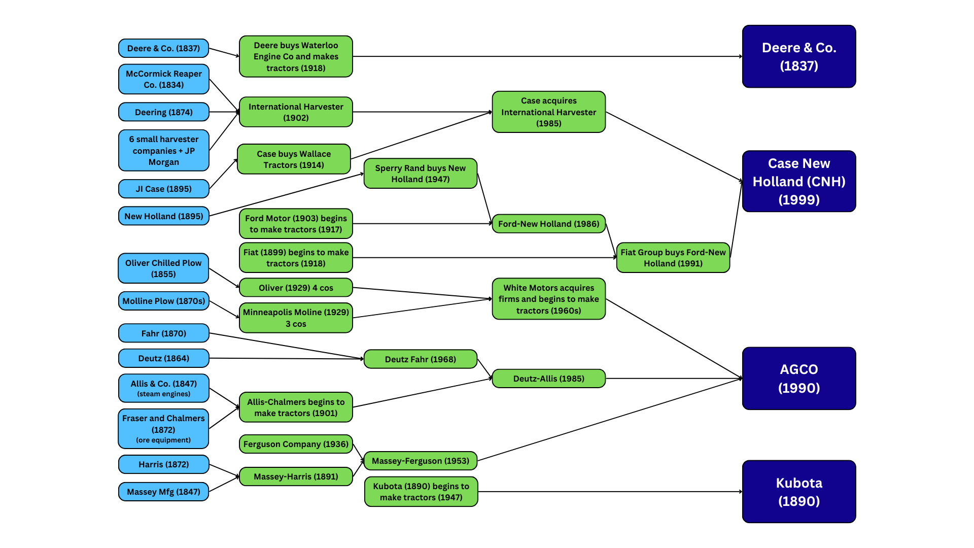 Major Mergers and Acquisitions in the Chemical Pesticide Industry late 1800s to Today  