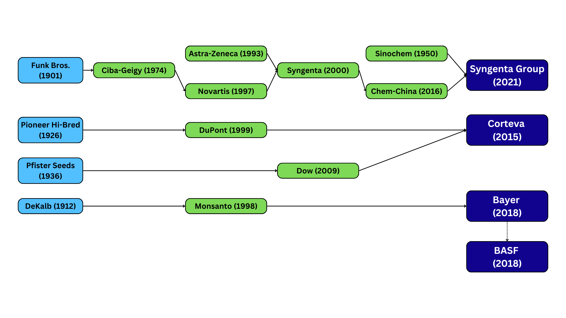 Major Mergers and Acquisitions in the Fertilizer Sector 1880s-Today