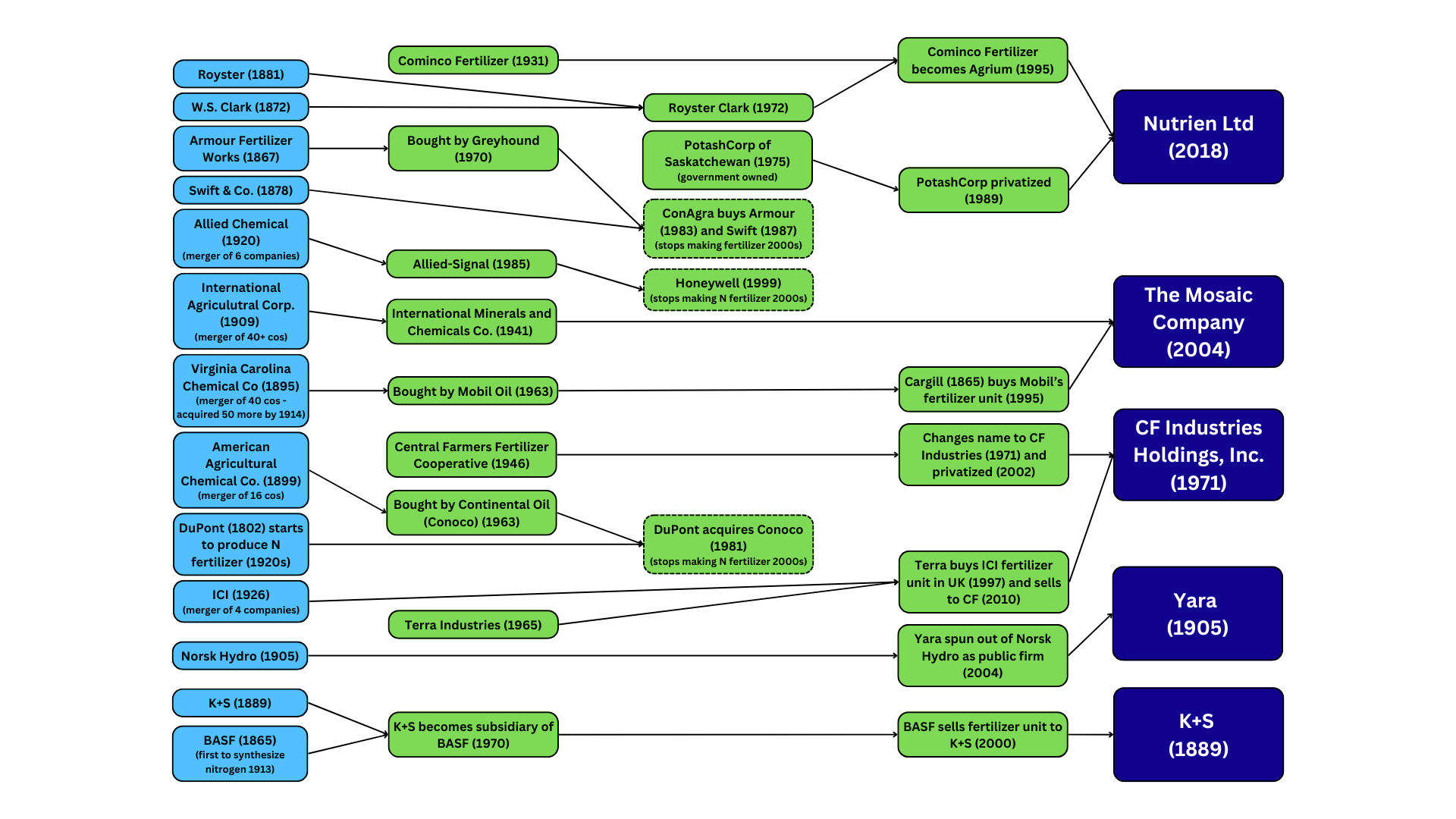 Some Recent Digital and Biological Acquisitions of the Major Agricultural Input Firms