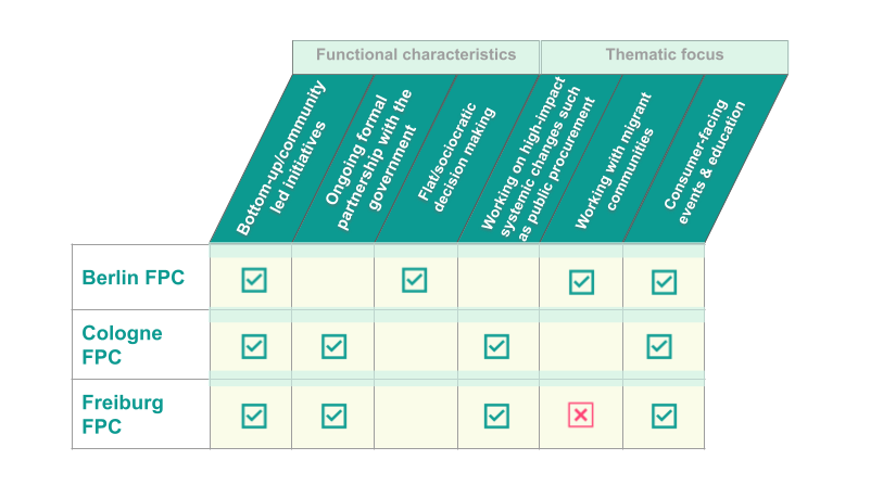 A graph demonstrating the ways in which the food policy councils are similar in functional characteristics and thematic focus. 