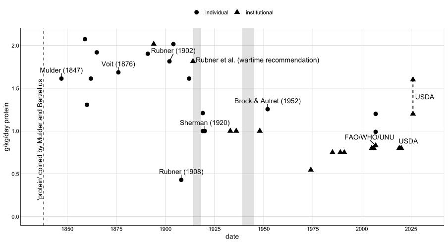 Figure 1: Trends in protein intake recommendations over time 