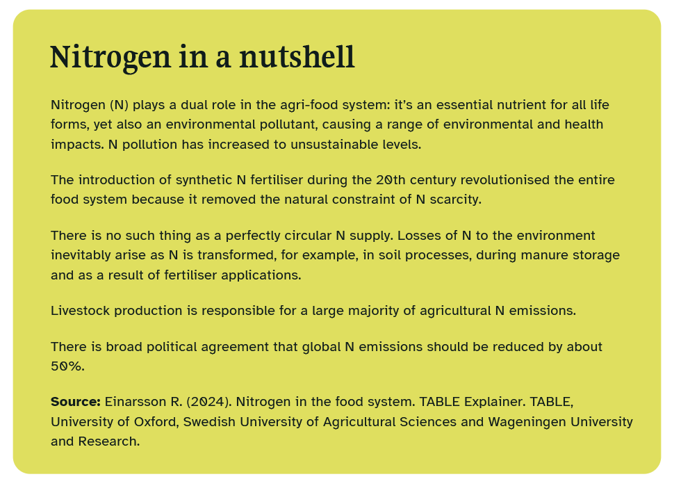 Nitrogen in a nutshell Nitrogen (N) plays a dual role in the agri-food system: it’s an essential nutrient for all life forms, yet also an environmental pollutant, causing a range of environmental and health impacts. N pollution has increased to unsustainable levels.  The introduction of synthetic N fertiliser during the 20th century revolutionised the entire food system because it removed the natural constraint of N scarcity.  There is no such thing as a perfectly circular N supply. Losses of N to the environment inevitably arise as N is transformed, for example, in soil processes, during manure storage and as a result of fertiliser applications.  Livestock production is responsible for a large majority of agricultural N emissions.   There is broad political agreement that global N emissions should be reduced by about 50%. Source: Einarsson R. (2024). Nitrogen in the food system. TABLE Explainer. TABLE, University of Oxford, Swedish University of Agricultural Sciences and Wageningen University and Research. 