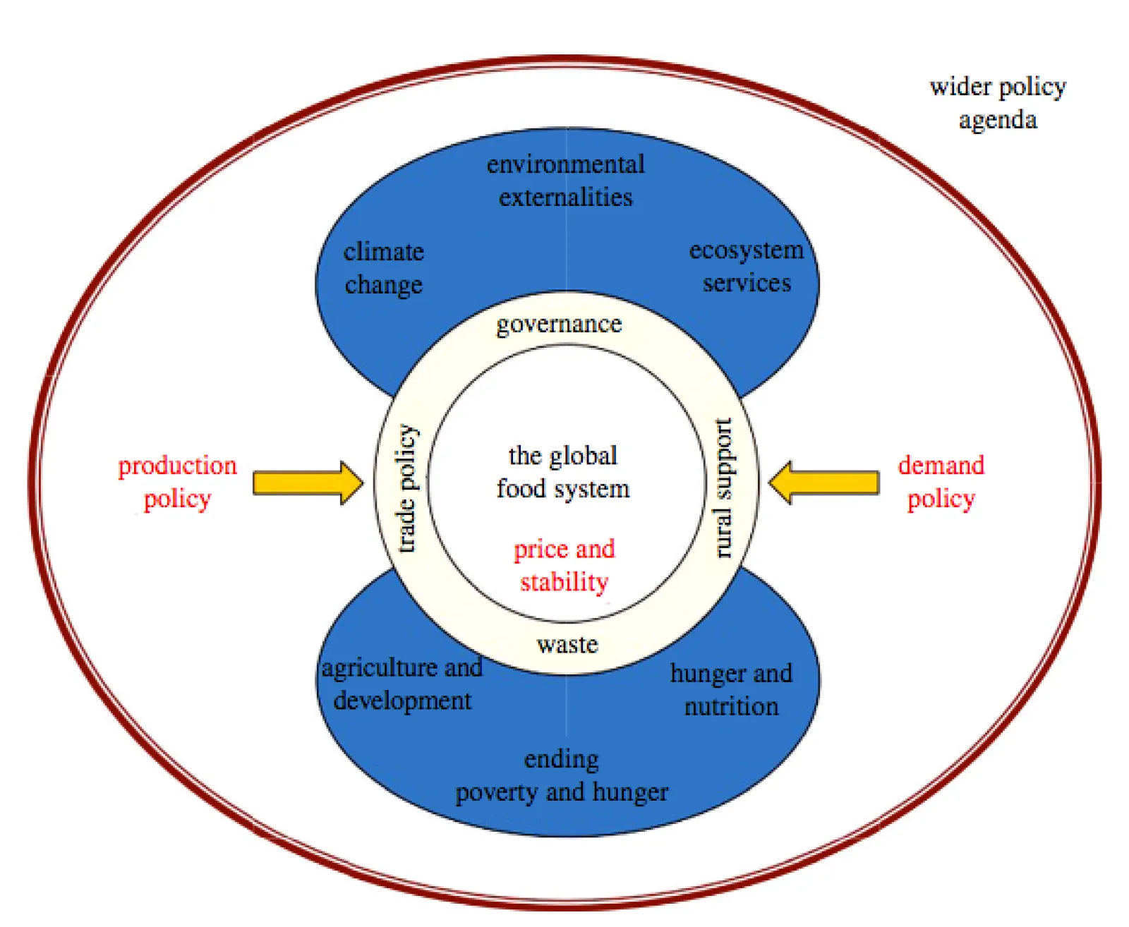 food security and SI