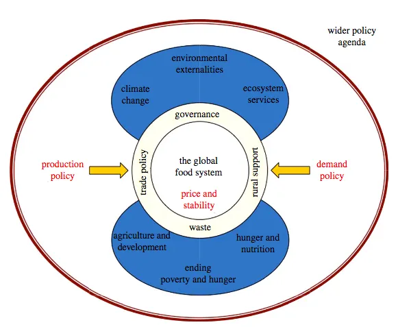 food security and SI
