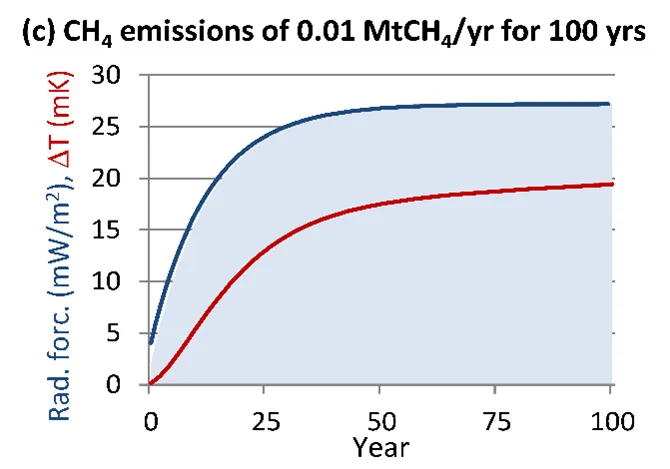 Figure c