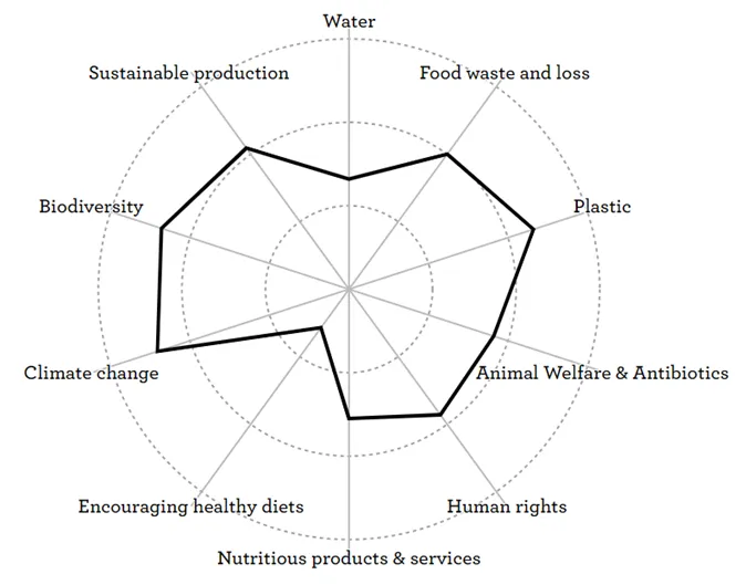 Average profile for supermarkets